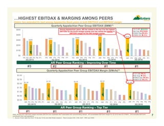 $1.86
AR P1 P3 P4 P2 P5
$332
AR P2 P3 P4 P5 P1
$2.03
AR P2 P1 P3 P4 P5
$355
AR P2 P5 P3 P1 P4
3Q 2015
$1.97
AR P3 P5 P4 P2 P1
$2.03
AR P3 P2 P1 P5 P4
$308
P2 AR P5 P3 P4 P1
$1.90
$0.00
$0.50
$1.00
$1.50
$2.00
$2.50
$3.00
AR P3 P4 P2 P5 P1
$291
P5 AR P2 P3 P4 P1
$269
$0
$100
$200
$300
$400
$500
P5 P2 AR P3 P4 P1
Quarterly Appalachian Peer Group EBITDAX Margin ($/Mcfe)(1)
Quarterly Appalachian Peer Group EBITDAX ($MM)(1)
2Q 2015
Note: AR and EQT EBITDAX margin excludes EBITDA from midstream MLP associated with noncontrolling interest. AR consolidated EBITDAX margin for 2Q 2016 was $2.07/Mcfe. CNX excludes EBITDAX
contribution from coal operations.
1. Source: Public data from form 10-Qs and 10-Ks and Wall Street research. Peers include COG, CNX, EQT , RRC and SWN.
4Q 2015 1Q 20162Q 2015
AR Peer Group Ranking – Top Tier
#1 #1 #1 #1 #1
AR Peer Group Ranking – Improving Over Time
#3 #2 #2 #1 #1
Y-O-Y AR: $64MM
Peer Avg:  $76MM
NYMEX Gas: 26%
NYMEX Oil:  21%
Y-O-Y AR:  2%
Peer Avg:  33%
NYMEX Gas:  26%
NYMEX Oil:  21%
7
3Q 2015
Among Appalachian peers, AR has ranked in the top 2 for the highest
EBITDAX for the fourth straight quarter and has ranked the highest in
EBITDAX margin for the fifth straight quarter
4Q 2015 1Q 2016
Antero has extended its lead among Appalachia Basin peers in both EBITDAX and EBITDAX margin
2Q 2016
2Q 2016
…HIGHEST EBITDAX & MARGINS AMONG PEERS
 
