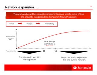 Network expansion. . .                                                                             21




            The new branches will have specific management during a specific period of time
                   and should be incorporated into the "Current Network" gradually.


     Place
     Pl                   People
                          P   l                Profitability
                                               P fit bilit




Revenues after
  provisions
    (MBL)
                                              Leadership
                                                       p
                                              committee
                                                  (Break-even)



Period in months                             12                  18

                   Branches with specific                             Branches are incorporated
                       management                                       into the current network
 