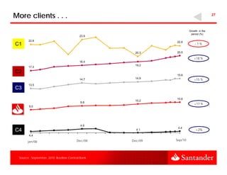 More clients . . .                                                                     27



                                                                       Growth in the
                                                                        period (%)
                                             23.9
        22.8                                                  22.6
C1                                                                         -1%

                                                      20.3    20.5

                                                                           +18 %
                                             18.4
                                                      19.2
        17.3
C2
                                                              15.6
                                             14.7     14.9                 +15 %
        13.5
C3

                                                              10.6
                                                              10 6
                                                      10.2
                                             9.8
                                                                           +17 %
        9.0




                                             4.9
                                                               4.4
C4                                                     4.1                  +2%
        4,4
                                           Dec/08    Dec/09   Sep/10
        jan/08




  Source : September, 2010. Brazilian Central Bank
 