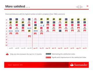 More satisfied . . .                                                                                                      28




Financial Institutions with the highest number of client complains (Over 1MM customers)




      Only one time between the top 3 in 13 months                  Maintaining the satisfaction index

                                                                    Significative improvement in the satisfaction index




   Source : September, 2010
 