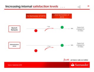 Increasing internal satisfaction levels . . .                                                          29




                                                            2nd Semester of
                          1st Semester of 2010
                                                                 2010



                                                 + 4 p.p
      Branch                                                                            Expected
                                                                               100%
                                                                                       engageme
      Network                                                                            nt index




                                                                                        Expected
    Administrative                                                             100%    engageme
       areas                                     + 11 p.p                                nt index




                                                                              , um banco cada vez melhor

 Source: September,2010
 