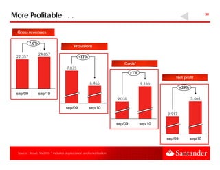 More Profitable . . .                                                                                                   30




  Gross revenues
  G

          7,6%
                                           Provisions

                 24,057
                 24 0
 22,357                                       -17%
                                                                           Costs*
                                                    Comissões
                                      7,835
                                                                                +1%
                                                                                                   Net profit
                                                       6,465                          9,166
                                                                                                        +39%
 sep/09          sep/10
                                                                       9,038                                   5,464

                                     sep/09           sep/10
                                                                                               3,917

                                                                       sep/09         sep/10


                                                                                               sep/09          sep/10


  Source : Results 9M2010. * includes depreciation and amortization.
 