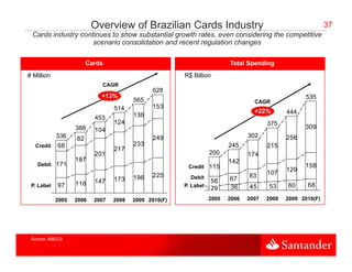 Overview of Brazilian Cards Industry                                               37
 Cards industry continues to show substantial growth rates, even considering the competitive
                    scenario consolidation and recent regulation changes

                        Cards                                            Total Spending
# Million                                              R$ Billion
                            CAGR
                                              628
                            +13%                                                                    535
                                        565                                       CAGR
                                 514          153
                                                                                  +22%        444
                          453           136
                                 124                                                   375
                   388    104                                                                       309
            336    82                         249                               302           256
   Credit   68                          233                              245           215
                                 217
                          201                                     200           174
                   187                                                   142
   Debit 171                                            Credit 115                                  158
                                                                                       107    129
                                        196   225        Debit                  83
                          147    173                              56     67
 P. Label
     abe    9
            97     118                                 P. Label
                                                           abe                  45     53     60     68
                                                                  29     36

            2005   2006   2007   2008   2009 2010(F)              2005   2006   2007   2008   2009 2010(F)




 Source: ABECS
 
