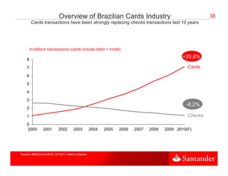 Overview of Brazilian Cards Industry                                         38
        Cards transactions have been strongly replacing checks transactions last 10 years




        In billions transactions (cards include debit + credit)

    8
                                                                                           +20,6%
                                                                                            20 6%

    7                                                                                        Cards
    6

    5
    4

    3
                                                                                            -8,2%
    2

    1                                                                                        Checks
    0
    2000        2001     2002      2003         2004   2005   2006   2007   2008   2009 2010(F)




Source: ABECS and BCB. 2010(F) –Abecs & Bacen
 