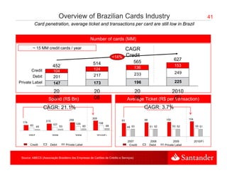 Overview of Brazilian Cards Industry                                                                      41
             Card penetration, average ticket and transactions per card are still low in Brazil


                                                           Number of cards (MM)
          ~ 15 MM credit cards / year                                               CAGR
                                                                            +14%    Credit
                                                                                                                   627
                                                            514                         565
                          452                                                                                      153
                                                            124                         136
       Credit             104
                                                                                        233                        249
        Debit             201                               217
Private Label             147                               173                         196                        225

                       20                                   20                         20                2010
                       07
                     Spend (R$ Bn)                          08                      Average Ticket (R$ per (F)
                                                                                       09                  transaction)
                    CAGR: 21.1%                                                               CAGR: 3.7%

                                                           309                                              100            104
                    215                 256                                    93             98
  174                                                            158
                          107                 129
        83                       53                   60               68                                         53 52           55 51
               45                                                                   48 53          51 52


        2007              2008                2009           2010(F)

                                                                                    2007           2008           2009           2010(F)
        Credit        Debit           Private Label                                  Credit        Debit   Private Label



 Source: ABECS (Associação Brasileira das Empresas de Cartões de Crédito e Serviços)
 