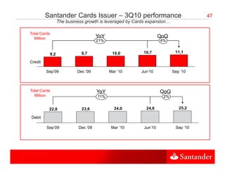Santander Cards Issuer – 3Q10 performance                                    47
                    The business growth is leveraged by Cards expansion…

Total Cards
T lC d
  Million                               YoY                          QoQ
                                        21%                          4%


                               9,7
                               97              10,0
                                               10 0          ,
                                                           10,7             11,1
              9,2
              92
Credit

         Sep’09              Dec ’09          Mar ’10     Jun’10           Sep ’10



Total Cards                             YoY                          QoQ
  Million                               11%
                                          %                           2%
                                                                       %


          22,8                 23,6             24,0         24,6             25,2

Debit

         Sep’09               Dec ’09          Mar ’10      Jun’10          Sep ’10
 