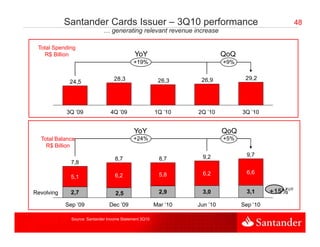 Santander Cards Issuer – 3Q10 performance                                                 48
                              … generating relevant revenue increase

 Total Spending
 T lS       di
   R$ Billion                                YoY                            QoQ
                                             +19%                           +9%

                                   28,3
                                   28 3                  26,3      26,9            29,2
                                                                                   29 2
             24,5




            3Q ’09               4Q ’09                 1Q ’10    2Q ’10          3Q ’10


                                             YoY                            QoQ
  Total Balance                              +24%                           +5%
    R$ Billion
                                                                   9,2              9,7
                                   8,7                    8,7
              7,8

                                                          5,8      6,2              6,6
                                                                                    66
              5,1                  6,2

                                                                                                YoY
Revolving     2,7                   2,5                   2,9      3,0              3,1     +15%
            Sep ’09             Dec ’09                 Mar ’10   Jun ’10         Sep ’10

              Source: Santander Income Statement 3Q10
 