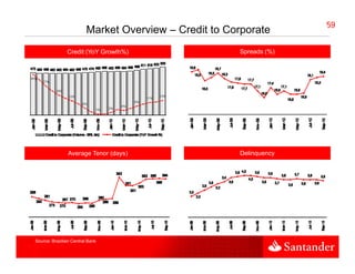 5959
                         Market Overview – Credit to Corporate
               Credit (YoY Gro th%)
                           Growth%)                    Spreads (%)




                Average Tenor (days)                   Delinquency




Source: Brazilian Central Bank
 