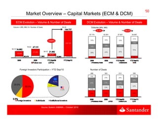 6060
                Market Overview – Capital Markets (ECM & DCM)
       ECM Evolution – Volume & Number of Deals                             DCM Evolution – Volume & Number of Deals
 Volume = BRL MM; N = Number of Deals                   N=18                   Volume (BRL MM)
                                                                                      -5.3%                     +48.6%
                                                                             67.174           63.591   37.007            54.997



                                               +558%

                  N=24
N=15
                                        N=10




         Foreign Investors Participation – YTD Sep/10                         Number of Deals
                                                                              289              323      213               255




                                   Source: Boletim ANBIMA – October/ 2010
 