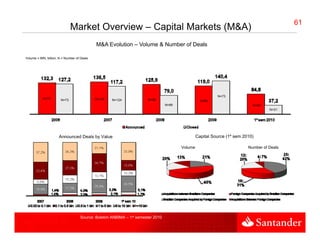 6161
                              Market Overview – Capital Markets (M&A)
                                            M&A Evolution – Volume & Number of Deals

Volume = BRL billion; N = Number of Deals




                                                                                                          N=73
           N=75        N=73                 N=148   N=124            N=99                         N=95
                                                                                N=89                                       N=59
                                                                                                                                   N=31




                     Announced Deals by Value
                                      y                                                         Capital Source (1º sem 2010)

                                                                                       Volume                            Number of Deals




                                   Source: Boletim ANBIMA – 1st semester 2010
 