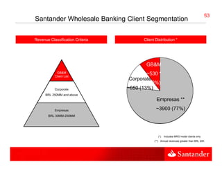 6363
Santander Wholesale Banking Client Segmentation

Revenue Classification Criteria         Client Distribution *




                                         GB&M
            GB&M                          ~530 *
                                           530
           Client List
                                   Corporate
                                          (10%)
           Corporate              ~650 (13%)
      BRL 250MM and above
                                               Empresas **

           Empresas                            ~3900 (77%)
       BRL 30MM-250MM




                                                 (*)   Includes MRG model clients only
                                              (**) Annual revenues greater than BRL 20K
 