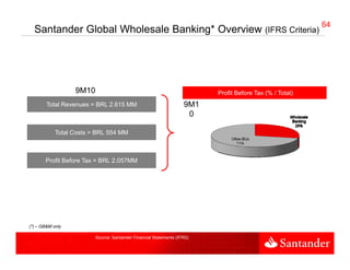 64                                          64
  Santander Global Wholesale Banking* Overview (IFRS Criteria)




                  9M10                                                   Profit Before Tax (% / Total)
        Total Revenues = BRL 2.615 MM                              9M1
                                                                    0

            Total Costs = BRL 554 MM



       Profit Before Tax = BRL 2.057MM




(*) – GB&M only

                         Source: Santander Financial Statements (IFRS)
 