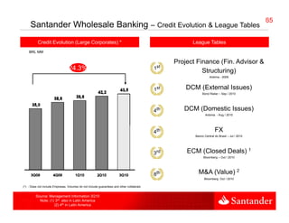 65
     Santander Wholesale Banking – Credit Evolution & League Tables65
          Credit Evolution (Large C
          C dit E l ti (L         Corporates) *
                                         t )                                                           League T bl
                                                                                                       L      Tables
    BRL MM

                                                                                                 Project Finance (Fin. Advisor &
                                  24.3%
                                  24 3%                                                    1st
                                                                                                           Structuring)
                                                                                                           St t i )
                                                                                                                  Anbima - 2009



                                                                                           1st       DCM (External Issues)
                                                                                                             Bond Radar – Sep / 2010




                                                                                           4th      DCM (Domestic Issues)
                                                                                                               Anbima - Aug / 2010




                                                                                           4th                        FX
                                                                                                        Banco Central do Brasil – Jul / 2010




                                                                                           3rd       ECM (Closed Deals) 1
                                                                                                         (            )
                                                                                                              Bloomberg – Out / 2010




                                                                                           8th            M&A (Value) 2
                                                                                                              Bloomberg Out / 2010

(*) - Does not include Empresas. Volumes do not include guarantees and other collaterals


         Source: Management Information 3Q10
           Note: (1) 3rd also in Latin America
                    (2) 4th in Latin America
 