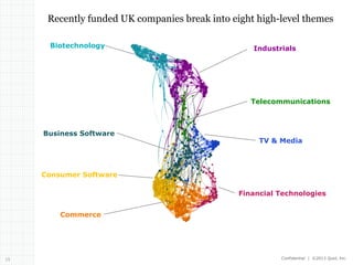 Recently funded UK companies break into eight high-level themes
Biotechnology

Industrials

6
7

Telecommunications

3

Business Software

TV & Media

1
9

Consumer Software

1

Financial Technologies
Commerce

3

4

15

Confidential | ©2013 Quid, Inc.

 