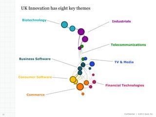 UK Innovation has eight key themes
Biotechnology

Industrials

6
7

Telecommunications

3

Business Software

TV & Media

4

1
9

Consumer Software

1

20

Commerce

Financial Technologies

3

4

16

Confidential | ©2013 Quid, Inc.

 
