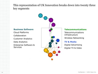 This representation of UK Innovation breaks down into twenty three
key segments

6
7

Business Software

Telecommunications

Cloud Platforms

Telecommunications
Infrastructure

Collaboration

3

Customer Analytics

Wireless Networking

4

Data Analytics

TV & Media

1
Enterprise Software &
9
Services

Digital Advertising
Digital TV & Video

1

20

3
4

18

Confidential | ©2013 Quid, Inc.

 