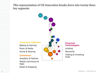 This representation of UK Innovation breaks down into twenty three
key segments

6
7

3
4

Consumer Software
1

Financial
Technologies

Betting & Gaming
9
Music & Media
Social & Sharing
Commerce
3
Jewellery & Fashion

1

Lending
20

Payments
Trading & Investing
Tools

4
Mobile Commerce &
Apps

Retail & Shopping
19

Confidential | ©2013 Quid, Inc.

 