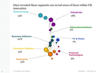 Once revealed these segments can reveal areas of focus within UK
innovation
Biotechnology

Industrials

14%

18%
6
7

Telecommunications

5%

3

Business Software

22%

TV & Media

4

7%

1
9

Consumer Software

13%

20

Commerce

15%

20

1

3

Financial
Technologies

6%

4

% companies in each segment

Confidential | ©2013 Quid, Inc.

 
