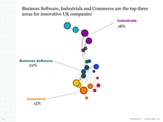 Business Software, Industrials and Commerce are the top three
areas for innovative UK companies
Industrials

18%
6
7

3

Business Software

22%

4

1
9
1

20

Commerce

15%

21

3

4

Confidential | ©2013 Quid, Inc.

 