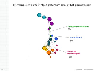 Telecoms, Media and Fintech sectors are smaller but similar in size

6
7

Telecommunications

5%

3

TV & Media

4

7%
1
9
1

20

3

Financial
Technologies

6%

4

22

Confidential | ©2013 Quid, Inc.

 