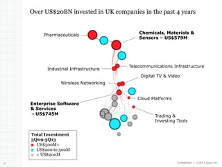 Over US$20BN invested in UK companies in the past 4 years

Pharmaceuticals

Industrial Infrastructure

Chemicals, Materials &
Sensors – US$579M

Telecommunications Infrastructure
Digital TV & Video

Wireless Networking

Enterprise Software
& Services
- US$745M

Cloud Platforms

Trading &
Investing Tools

Total Investment
3Q09-3Q13
US$500M+
US$200 to 500M
< US$200M
24

Confidential | ©2013 Quid, Inc.

 
