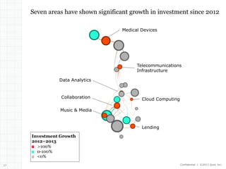Seven areas have shown significant growth in investment since 2012
Medical Devices

Telecommunications
Infrastructure
Data Analytics

Collaboration

Cloud Computing

Music & Media

Lending
Investment Growth
2012–2013
>100%
0-100%
<0%
27

Confidential | ©2013 Quid, Inc.

 