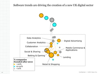 Software trends are driving the creation of a new UK digital sector

Data Analytics
Customer Analytics
Collaboration

Mobile Commerce &
Applications

Social & Sharing
Betting & Gaming
% companies
founded after 2010
>20%
10-20%
<10%
28

Digital Advertising

Lending

Retail & Shopping

Confidential | ©2013 Quid, Inc.

 