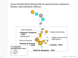 Areas of particularly fast growth are spread across commerce,
finance, and enterprise software

Data Analytics
Customer Analytics
– 36%
Collaboration
Social & Sharing

Digital Advertising
Mobile Commerce &
Applications

Betting & Gaming
Lending – 60%
– 32%
% companies
founded after 2010
>20%
Retail & Shopping – 33%
10-20%
<10%
29

Confidential | ©2013 Quid, Inc.

 