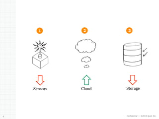 1

Sensors

8

2

Cloud

3

Storage

Confidential | ©2013 Quid, Inc.

 