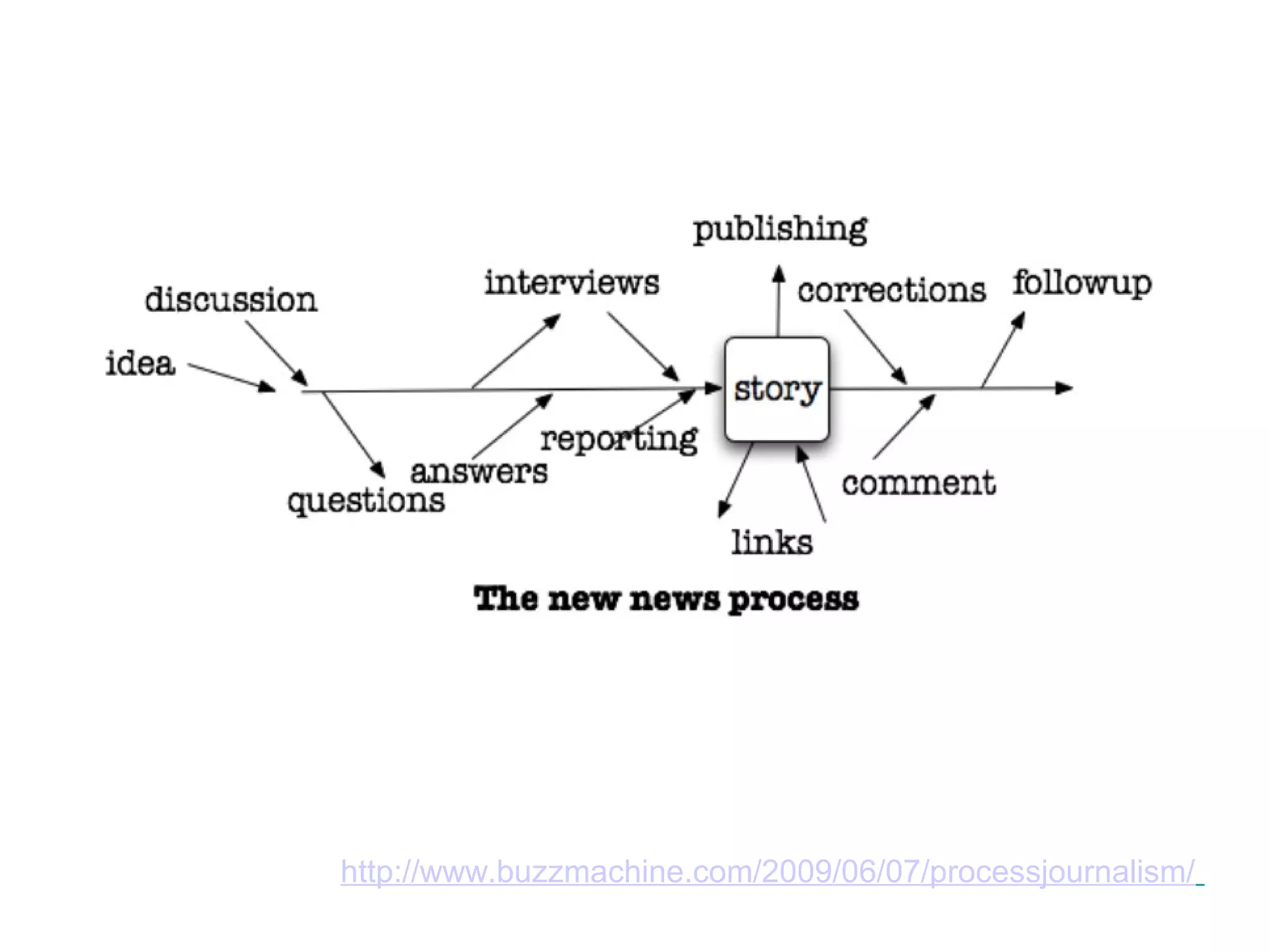 http://www.buzzmachine.com/2009/06/07/processjournalism/
 