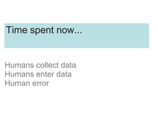 Humans collect data
Humans enter data
Human error
Time spent now...
 