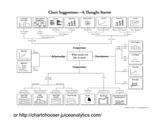 or http://chartchooser.juiceanalytics.com/
 
