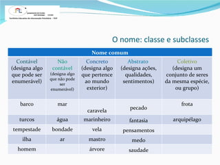O nome: classe e subclasses Nome comum Contável (designa algo que pode ser enumerável) Não contável (designa algo que não pode ser enumerável) Concreto (designa algo que pertence ao mundo exterior) Abstrato  (designa ações, qualidades, sentimentos) Coletivo (designa um conjunto de seres da mesma espécie, ou grupo) barco mar caravela pecado frota turcos água marinheiro fantasia arquipélago tempestade bondade vela pensamentos ilha ar mastro medo homem árvore saudade 