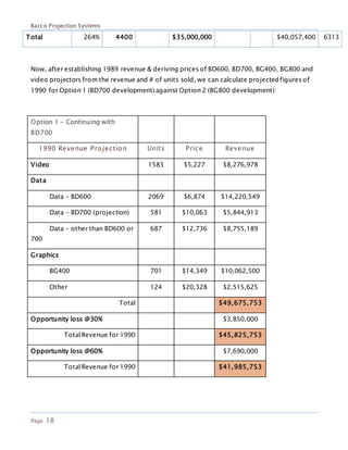 Barco Projection Systems
Page 18
Total 264% 4400 $35,000,000 $40,057,400 6313
Now, after establishing 1989 revenue & deriving prices of BD600, BD700, BG400, BG800 and
video projectors from the revenue and # of units sold, we can calculate projected figures of
1990 for Option 1 (BD700 development)against Option 2 (BG800 development):
Option 1 - Continuing with
BD700
1990 Revenue Projection Units Price Revenue
Video 1583 $5,227 $8,276,978
Data
Data - BD600 2069 $6,874 $14,220,549
Data - BD700 (projection) 581 $10,063 $5,844,913
Data - other than BD600 or
700
687 $12,736 $8,755,189
Graphics
BG400 701 $14,349 $10,062,500
Other 124 $20,328 $2,515,625
Total $49,675,753
Opportunity loss @30% $3,850,000
Total Revenue for 1990 $45,825,753
Opportunity loss @60% $7,690,000
Total Revenue for 1990 $41,985,753
 