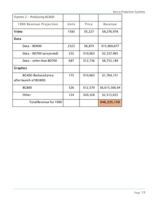 Barco Projection Systems
Page 19
Option 2 - Producing BG800
1990 Revenue Projection Units Price Revenue
Video 1583 $5,227 $8,276,978
Data
Data - BD600 2323 $6,874 $15,969,677
Data - BD700 (projected) 232 $10,063 $2,337,965
Data - other than BD700 687 $12,736 $8,755,189
Graphics
BG400 (Reduced price
after launch of BG800)
175 $10,063 $1,764,151
BG800 526 $12,579 $6,615,566.04
Other 124 $20,328 $2,515,625
Total Revenue for 1990 $46,235,150
 