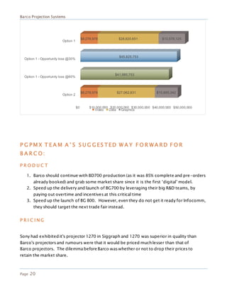 Barco Projection Systems
Page 20
P G P M X T E A M A ’ S S U G G ES T ED W A Y F O R W A R D F O R
B A R C O :
P R O D U C T
1. Barco should continue with BD700 production (as it was 85% complete and pre-orders
already booked) and grab some market share since it is the first ‘digital’ model.
2. Speed up the delivery and launch of BG700 by leveraging their big R&D teams, by
paying out overtime and incentives at this critical time
3. Speed up the launch of BG 800. However, even they do not get it ready for Infocomm,
they should target the next trade fair instead.
P R I C I N G
Sony had exhibited it's projector 1270 in Siggraph and 1270 was superior in quality than
Barco's projectors and rumours were that it would be priced much lesser than that of
Barco projectors. The dilemma before Barco was whether or not to drop their prices to
retain the market share.
$0 $10,000,000 $20,000,000 $30,000,000 $40,000,000 $50,000,000
Option 2
Option 1 - Opportunity loss @60%
Option 1 - Opportunity loss @30%
Option 1
$8,276,978
$41,985,753
$45,825,753
$8,276,978
$27,062,831
$28,820,651
$10,895,342
$12,578,125
Video Data Graphics
 