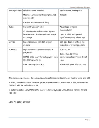 Barco Projection Systems
Page 7
among dealers reliability once installed
Machines unnecessarily complex, not
user friendly
Complications when installing
performance, lower price
Reliable
Tubes Currently using 7” tube
8” tube significantly costlier; Square
lens required. Projector chassis shape
to change
Advantage of home
manufacturer
Used in 1270 and gained
significant quality advantage
Service Superior service with 80% system
dealers
50% box dealers without the
expertise of systems dealers
PLANNED Digital/remote controlled in DATA
projectors
BD700 $16k ready for delivery in 1 mth
Oct89 @ same $24k
Late 1990 digital BG800
SONY 1270
Better than BG400 in
performanceScan 75khz, 8 inch
tube
Rumoured price of $15k-20k
The main competitors of Barco in data and graphic segments are Sony, ElectroHome and NEC
In 1988, Sony held 45% of the total global projector market, with Barco at 35%, followed by
E.H 14%, NEC 8% and others at 8%
In Data Projection Sony (45%) is the leader followed by Barco (25%), Electro home(14%) and
NEC (8%)
Sony Projectors Division
 