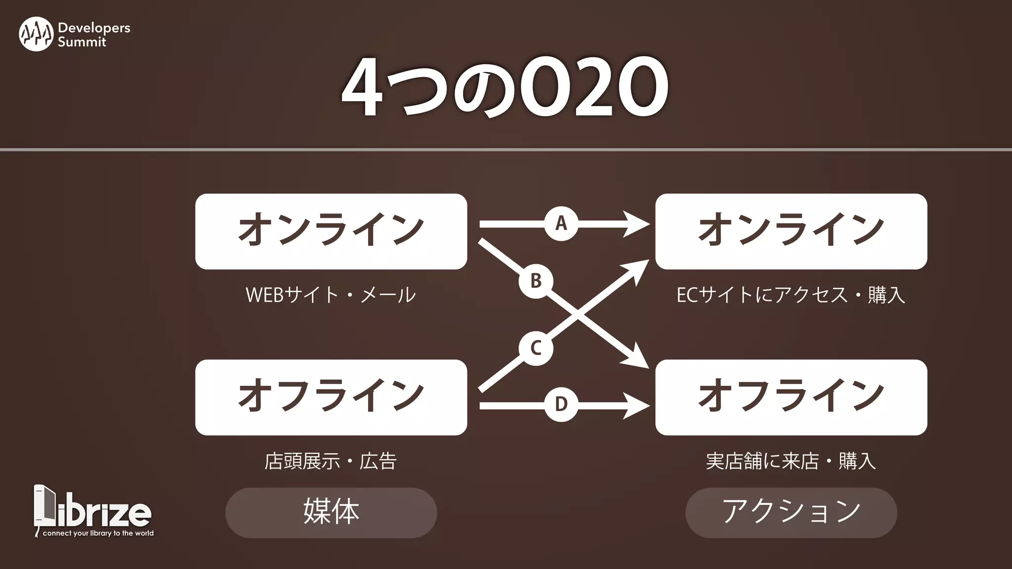 Developers
Summit




                  4つのO2O
             オンライン            A
                                   オンライン
                          B
             WEBサイト・メール           ECサイトにアクセス・購入

                          C

             オフライン            D    オフライン
              店頭展示・広告              実店舗に来店・購入

                媒体                  アクション
 