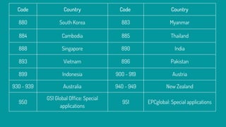 Code Country Code Country
880 South Korea 883 Myanmar
884 Cambodia 885 Thailand
888 Singapore 890 India
893 Vietnam 896 Pa...