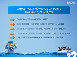CADASTROS X NÚMEROS DA SORTE
Período 15/02 à 18/05
TOTAL DE VISITAS NO HOT SITE DA PROMOÇÃO = 98.17298.172
 