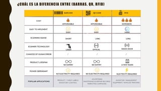 ¿CUÁL ES LA DIFERENCIA ENTRE (BARRAS, QR, RFID)
 