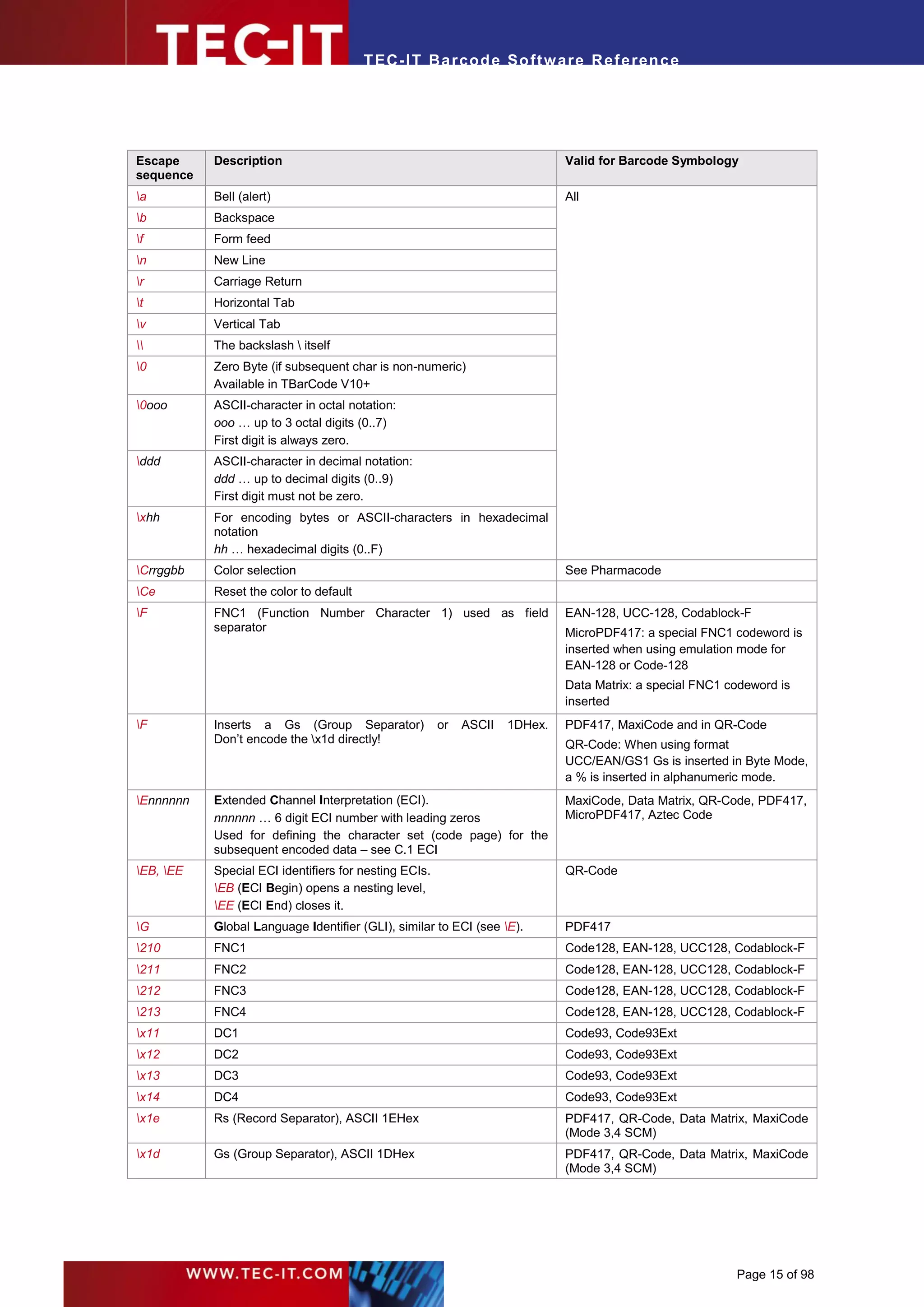 T EC- IT Ba r cod e So ft w are R ef e ren c e




Escape     Description                                                       Valid for Barcode Symbology
sequence
a         Bell (alert)                                                      All
b         Backspace
f         Form feed
n         New Line
r         Carriage Return
t         Horizontal Tab
v         Vertical Tab
         The backslash  itself
0         Zero Byte (if subsequent char is non-numeric)
           Available in TBarCode V10+
0ooo      ASCII-character in octal notation:
           ooo … up to 3 octal digits (0..7)
           First digit is always zero.
ddd       ASCII-character in decimal notation:
           ddd … up to decimal digits (0..9)
           First digit must not be zero.
xhh       For encoding bytes or ASCII-characters in hexadecimal
           notation
           hh … hexadecimal digits (0..F)
Crrggbb   Color selection                                                   See Pharmacode
Ce        Reset the color to default
F         FNC1 (Function Number Character 1) used as field                  EAN-128, UCC-128, Codablock-F
           separator                                                         MicroPDF417: a special FNC1 codeword is
                                                                             inserted when using emulation mode for
                                                                             EAN-128 or Code-128
                                                                             Data Matrix: a special FNC1 codeword is
                                                                             inserted
F         Inserts a Gs (Group Separator)              or   ASCII   1DHex.   PDF417, MaxiCode and in QR-Code
           Don’t encode the x1d directly!                                   QR-Code: When using format
                                                                             UCC/EAN/GS1 Gs is inserted in Byte Mode,
                                                                             a % is inserted in alphanumeric mode.
Ennnnnn   Extended Channel Interpretation (ECI).                            MaxiCode, Data Matrix, QR-Code, PDF417,
           nnnnnn … 6 digit ECI number with leading zeros                    MicroPDF417, Aztec Code
           Used for defining the character set (code page) for the
           subsequent encoded data – see C.1 ECI
EB, EE   Special ECI identifiers for nesting ECIs.                         QR-Code
           EB (ECI Begin) opens a nesting level,
           EE (ECI End) closes it.
G         Global Language Identifier (GLI), similar to ECI (see E).        PDF417
210       FNC1                                                              Code128, EAN-128, UCC128, Codablock-F
211       FNC2                                                              Code128, EAN-128, UCC128, Codablock-F
212       FNC3                                                              Code128, EAN-128, UCC128, Codablock-F
213       FNC4                                                              Code128, EAN-128, UCC128, Codablock-F
x11       DC1                                                               Code93, Code93Ext
x12       DC2                                                               Code93, Code93Ext
x13       DC3                                                               Code93, Code93Ext
x14       DC4                                                               Code93, Code93Ext
x1e       Rs (Record Separator), ASCII 1EHex                                PDF417, QR-Code, Data Matrix, MaxiCode
                                                                             (Mode 3,4 SCM)
x1d       Gs (Group Separator), ASCII 1DHex                                 PDF417, QR-Code, Data Matrix, MaxiCode
                                                                             (Mode 3,4 SCM)




                                                                                                          Page 15 of 98
 