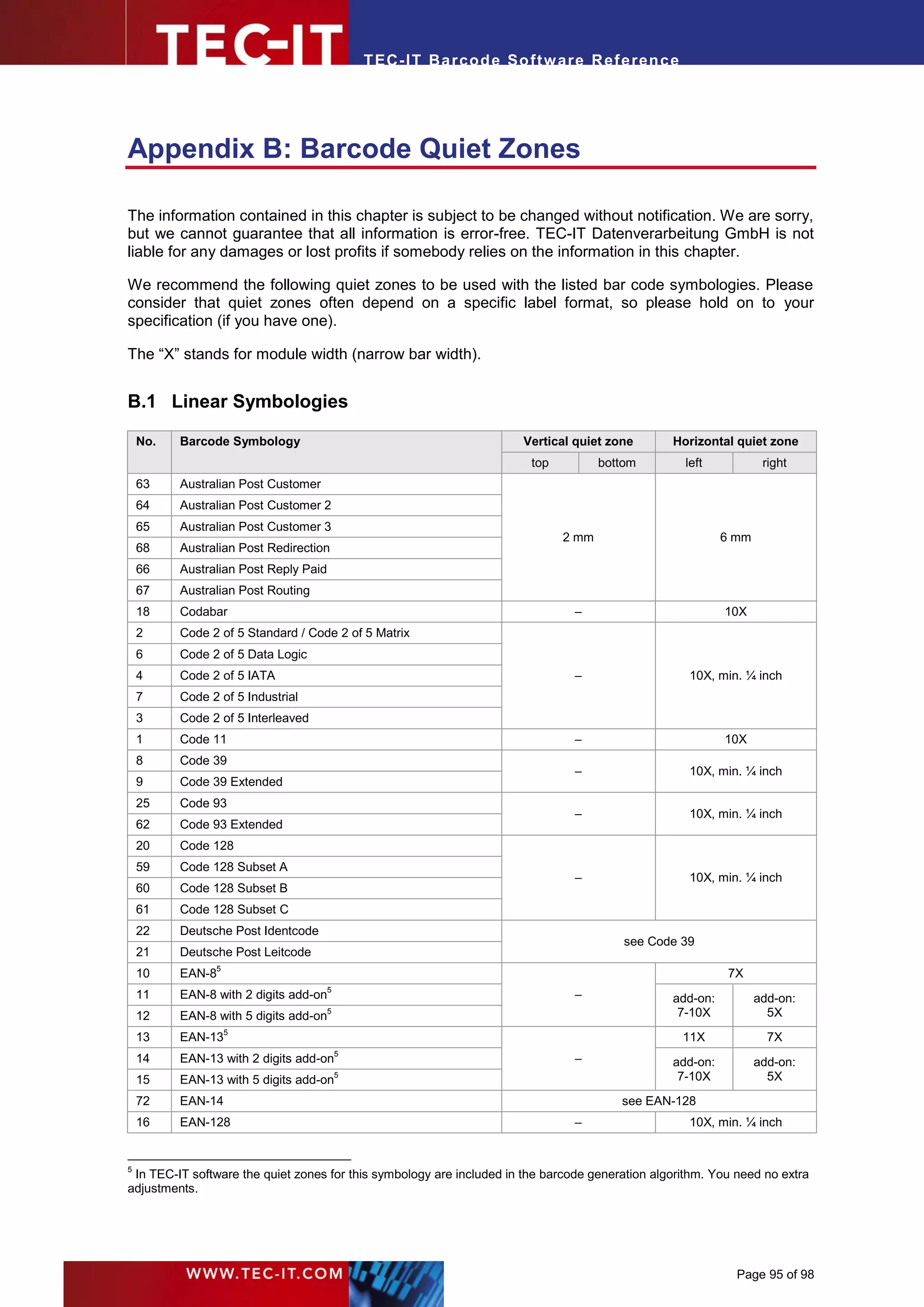 T EC- IT Ba r cod e So ft w are R ef e ren c e




Appendix B: Barcode Quiet Zones

The information contained in this chapter is subject to be changed without notification. We are sorry,
but we cannot guarantee that all information is error-free. TEC-IT Datenverarbeitung GmbH is not
liable for any damages or lost profits if somebody relies on the information in this chapter.

We recommend the following quiet zones to be used with the listed bar code symbologies. Please
consider that quiet zones often depend on a specific label format, so please hold on to your
specification (if you have one).

The “X” stands for module width (narrow bar width).


B.1 Linear Symbologies

    No.   Barcode Symbology                                           Vertical quiet zone        Horizontal quiet zone
                                                                        top          bottom        left            right
    63    Australian Post Customer
    64    Australian Post Customer 2
    65    Australian Post Customer 3
                                                                              2 mm                         6 mm
    68    Australian Post Redirection
    66    Australian Post Reply Paid
    67    Australian Post Routing
    18    Codabar                                                               –                          10X
    2     Code 2 of 5 Standard / Code 2 of 5 Matrix
    6     Code 2 of 5 Data Logic
    4     Code 2 of 5 IATA                                                      –                   10X, min. ¼ inch
    7     Code 2 of 5 Industrial
    3     Code 2 of 5 Interleaved
    1     Code 11                                                               –                          10X
    8     Code 39
                                                                                –                   10X, min. ¼ inch
    9     Code 39 Extended
    25    Code 93
                                                                                –                   10X, min. ¼ inch
    62    Code 93 Extended
    20    Code 128
    59    Code 128 Subset A
                                                                                –                   10X, min. ¼ inch
    60    Code 128 Subset B
    61    Code 128 Subset C
    22    Deutsche Post Identcode
                                                                                         see Code 39
    21    Deutsche Post Leitcode
    10    EAN-85                                                                                            7X
    11    EAN-8 with 2 digits add-on5                                           –                add-on:          add-on:
    12    EAN-8 with 5 digits add-on5                                                             7-10X             5X
    13    EAN-135                                                                                  11X              7X
                                        5
    14    EAN-13 with 2 digits add-on                                           –                add-on:          add-on:
    15    EAN-13 with 5 digits add-on5                                                            7-10X             5X
    72    EAN-14                                                                        see EAN-128
    16    EAN-128                                                               –                   10X, min. ¼ inch


5
 In TEC-IT software the quiet zones for this symbology are included in the barcode generation algorithm. You need no extra
adjustments.




                                                                                                             Page 95 of 98
 
