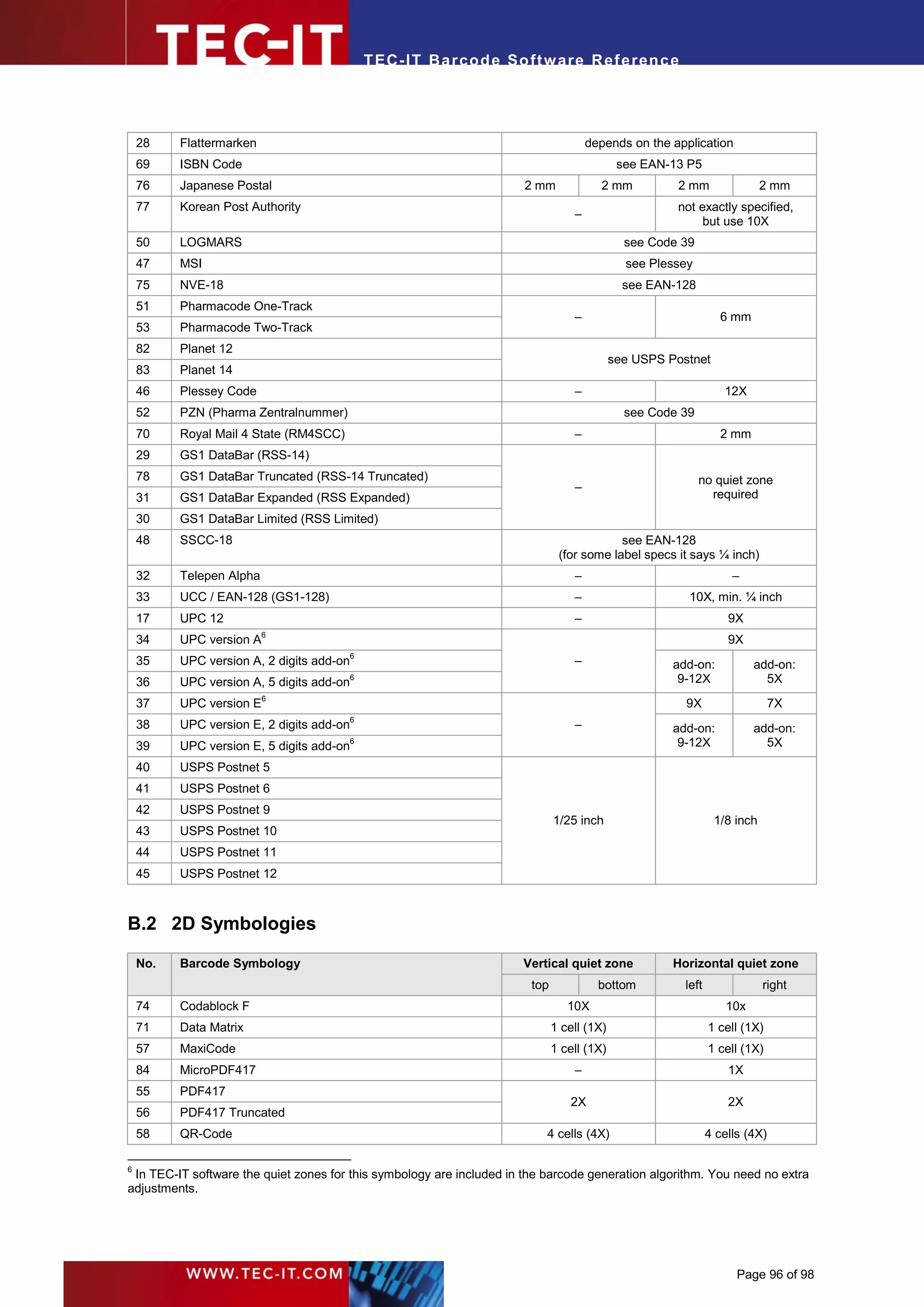 T EC- IT Ba r cod e So ft w are R ef e ren c e




    28    Flattermarken                                                               depends on the application
    69    ISBN Code                                                                          see EAN-13 P5
    76    Japanese Postal                                              2 mm             2 mm          2 mm                 2 mm
    77    Korean Post Authority                                                                       not exactly specified,
                                                                                  –
                                                                                                           but use 10X
    50    LOGMARS                                                                             see Code 39
    47    MSI                                                                                 see Plessey
    75    NVE-18                                                                              see EAN-128
    51    Pharmacode One-Track
                                                                                  –                              6 mm
    53    Pharmacode Two-Track
    82    Planet 12
                                                                                            see USPS Postnet
    83    Planet 14
    46    Plessey Code                                                            –                               12X
    52    PZN (Pharma Zentralnummer)                                                          see Code 39
    70    Royal Mail 4 State (RM4SCC)                                             –                              2 mm
    29    GS1 DataBar (RSS-14)
    78    GS1 DataBar Truncated (RSS-14 Truncated)                                                          no quiet zone
                                                                                  –
    31    GS1 DataBar Expanded (RSS Expanded)                                                                 required
    30    GS1 DataBar Limited (RSS Limited)
    48    SSCC-18                                                                          see EAN-128
                                                                               (for some label specs it says ¼ inch)
    32    Telepen Alpha                                                           –                                 –
    33    UCC / EAN-128 (GS1-128)                                                 –                     10X, min. ¼ inch
    17    UPC 12                                                                  –                                9X
    34    UPC version A6                                                                                           9X
                                        6
    35    UPC version A, 2 digits add-on                                          –                   add-on:            add-on:
    36    UPC version A, 5 digits add-on6                                                              9-12X               5X
    37    UPC version E6                                                                                9X                    7X
                                        6
    38    UPC version E, 2 digits add-on                                          –                   add-on:            add-on:
    39    UPC version E, 5 digits add-on6                                                              9-12X               5X
    40    USPS Postnet 5
    41    USPS Postnet 6
    42    USPS Postnet 9
                                                                              1/25 inch                         1/8 inch
    43    USPS Postnet 10
    44    USPS Postnet 11
    45    USPS Postnet 12



B.2 2D Symbologies

    No.   Barcode Symbology                                           Vertical quiet zone             Horizontal quiet zone
                                                                        top             bottom          left               right
    74    Codablock F                                                            10X                               10x
    71    Data Matrix                                                         1 cell (1X)                      1 cell (1X)
    57    MaxiCode                                                            1 cell (1X)                      1 cell (1X)
    84    MicroPDF417                                                             –                                1X
    55    PDF417
                                                                                  2X                               2X
    56    PDF417 Truncated
    58    QR-Code                                                          4 cells (4X)                        4 cells (4X)

6
 In TEC-IT software the quiet zones for this symbology are included in the barcode generation algorithm. You need no extra
adjustments.




                                                                                                                     Page 96 of 98
 