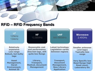 RFiD – RFID Frequency Bands

         LF
                             HF                    UHF              Microwave
       125kHz
                          13.56MHz             860-960MHz            2.45GHz
       134kHz


     Relatively        Reasonable cost       Latest technology    Smaller antennas
     expensive        and performance        Legislation varies     (and tags)
     Low range        Discreet tags, still   between regions       Typically less
  Robust, but bulky    quite low Range                                 range
        tags

       Asset               Library,             Transport,        Very Specific low
   Management,           Transport,             Document          Read Range high
      Harsh           Medical, document        Management,          Read count.
   Environment,         Management             New Library         Laboratory Etc
    Animal ID                                   Application
 