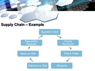 Supply Chain – Example
                           Supplier Order


             Requisition                     Goods
              Request                       Received


          Issue on Site                      Pick & Pallet



                Receive on Site        Shipping
 