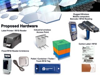 Rugged Wireless
                                                                 Mobile computers
                                                               Barcode / RFiD Reading


Proposed Hardware
Label Printer / RFiD Reader      Industrial wireless
                                    Access Point




                                                                       Carton Label / RFiD


Fixed RFiD Reader & Antenna



                              Pallet / Container / Trailer /
                                    Truck RFiD Tag
 