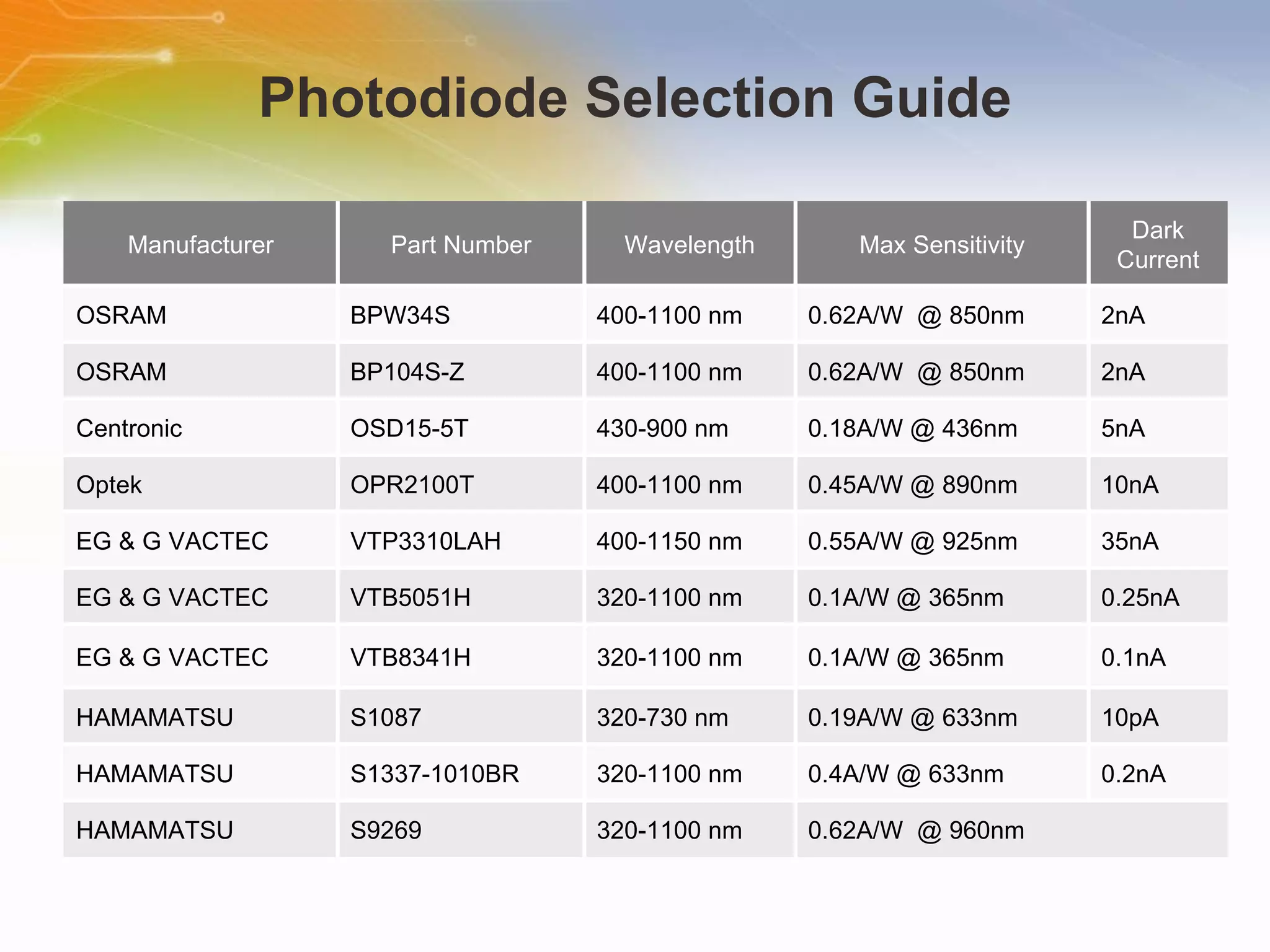 Photodiode Selection Guide Manufacturer Part Number Wavelength Max Sensitivity Dark Current OSRAM BPW34S 400-1100 nm 0.62A/W  @ 850nm 2nA OSRAM BP104S-Z 400-1100 nm 0.62A/W  @ 850nm 2nA Centronic OSD15-5T 430-900 nm 0.18A/W @ 436nm 5nA Optek OPR2100T  400-1100 nm 0.45A/W @ 890nm 10nA EG & G VACTEC  VTP3310LAH  400-1150 nm 0.55A/W @ 925nm 35nA EG & G VACTEC  VTB5051H  320-1100 nm 0.1A/W @ 365nm 0.25nA EG & G VACTEC  VTB8341H  320-1100 nm 0.1A/W @ 365nm 0.1nA HAMAMATSU  S1087  320-730 nm 0.19A/W @ 633nm 10pA HAMAMATSU  S1337-1010BR  320-1100 nm 0.4A/W @ 633nm 0.2nA HAMAMATSU  S9269  320-1100 nm 0.62A/W  @ 960nm 