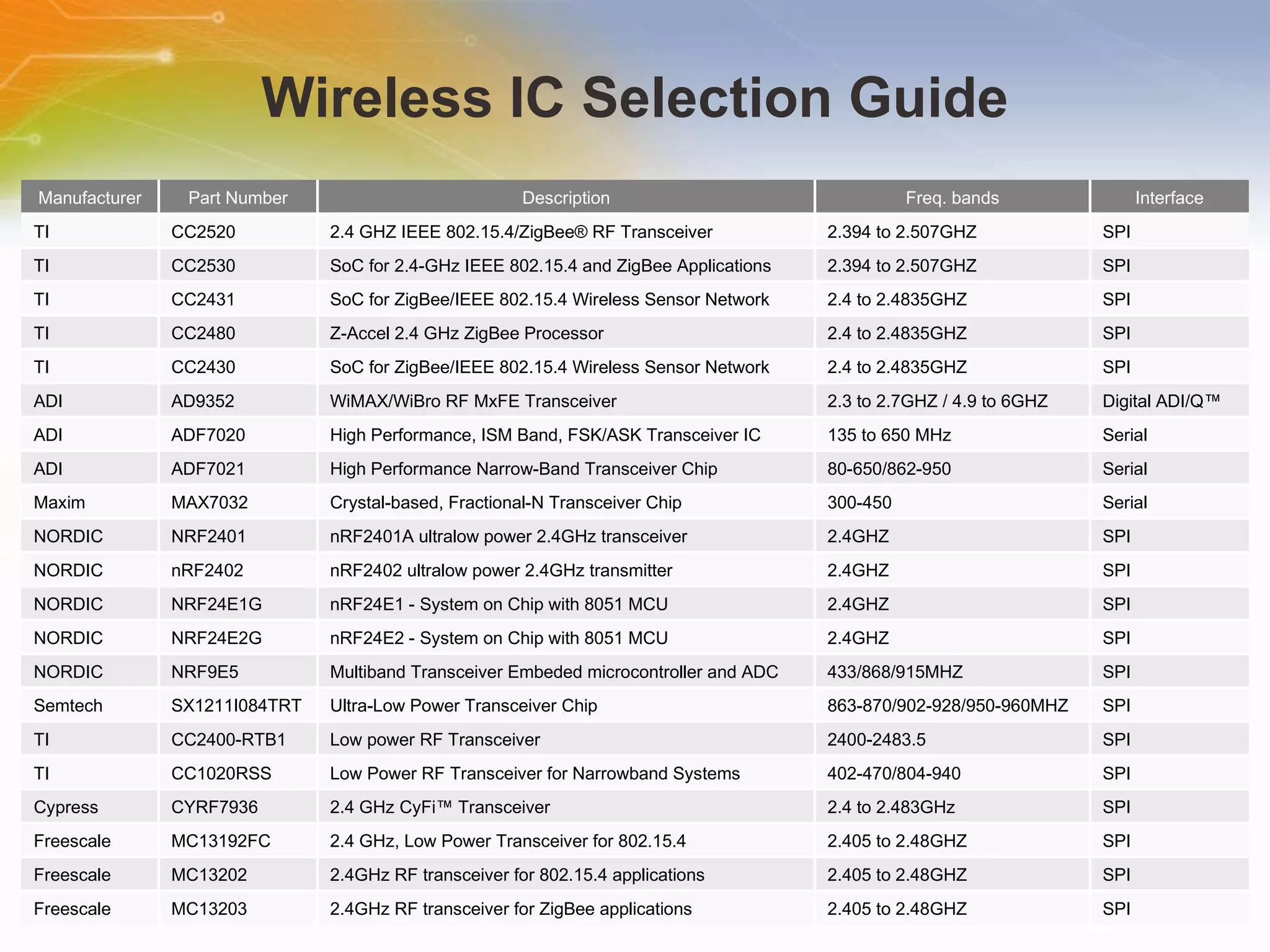 Wireless IC Selection Guide Manufacturer Part Number Description Freq. bands Interface TI CC2520 2.4 GHZ IEEE 802.15.4/ZigBee® RF Transceiver 2.394 to 2.507GHZ SPI TI CC2530 SoC for 2.4-GHz IEEE 802.15.4 and ZigBee Applications 2.394 to 2.507GHZ SPI TI CC2431 SoC for ZigBee/IEEE 802.15.4 Wireless Sensor Network 2.4 to 2.4835GHZ SPI TI CC2480 Z-Accel 2.4 GHz ZigBee Processor 2.4 to 2.4835GHZ SPI TI CC2430 SoC for ZigBee/IEEE 802.15.4 Wireless Sensor Network 2.4 to 2.4835GHZ SPI ADI AD9352 WiMAX/WiBro RF MxFE Transceiver 2.3 to 2.7GHZ / 4.9 to 6GHZ Digital ADI/Q™ ADI ADF7020 High Performance, ISM Band, FSK/ASK Transceiver IC 135 to 650 MHz Serial ADI ADF7021 High Performance Narrow-Band Transceiver Chip 80-650/862-950 Serial Maxim MAX7032 Crystal-based, Fractional-N Transceiver Chip 300-450 Serial NORDIC  NRF2401 nRF2401A ultralow power 2.4GHz transceiver  2.4GHZ SPI NORDIC  nRF2402  nRF2402 ultralow power 2.4GHz transmitter  2.4GHZ SPI NORDIC  NRF24E1G nRF24E1 - System on Chip with 8051 MCU  2.4GHZ SPI NORDIC  NRF24E2G nRF24E2 - System on Chip with 8051 MCU  2.4GHZ SPI NORDIC  NRF9E5  Multiband Transceiver Embeded microcontroller and ADC 433/868/915MHZ SPI Semtech SX1211I084TRT Ultra-Low Power Transceiver Chip 863-870/902-928/950-960MHZ SPI TI CC2400-RTB1  Low power RF Transceiver 2400-2483.5 SPI TI CC1020RSS Low Power RF Transceiver for Narrowband Systems 402-470/804-940 SPI Cypress CYRF7936 2.4 GHz CyFi™ Transceiver 2.4 to 2.483GHz SPI Freescale MC13192FC 2.4 GHz, Low Power Transceiver for 802.15.4 2.405 to 2.48GHZ SPI Freescale MC13202 2.4GHz RF transceiver for 802.15.4 applications 2.405 to 2.48GHZ SPI Freescale MC13203 2.4GHz RF transceiver for ZigBee applications 2.405 to 2.48GHZ SPI 