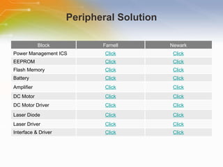Peripheral Solution Block Farnell Newark Power Management ICS Click Click EEPROM Click Click Flash Memory Click Click Battery Click Click Amplifier Click Click DC Motor Click Click DC Motor Driver Click Click Laser Diode Click Click Laser Driver Click Click Interface & Driver Click Click 